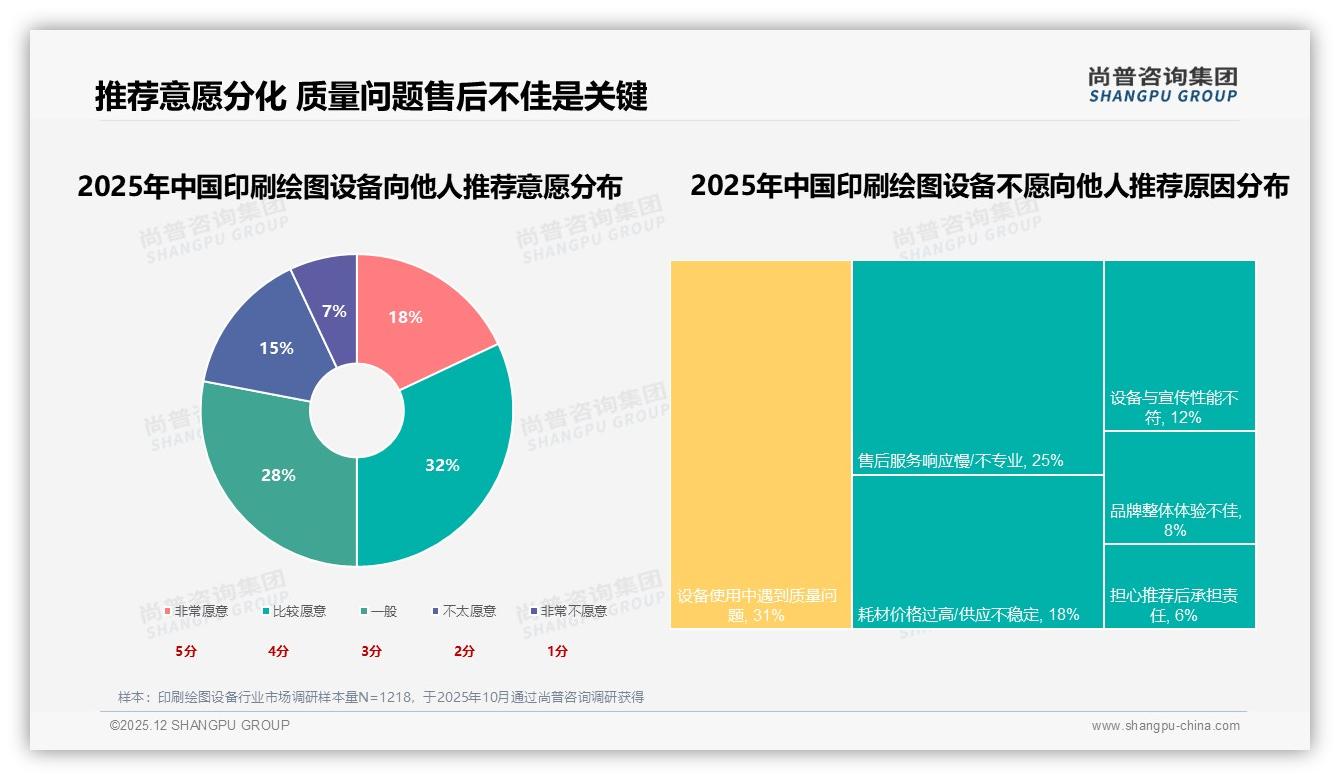 80%消费者认准知名品牌印刷绘图设备，售后差28%用户流失——尚普咨询集团白皮书指出-2025年12月-印刷绘图设备-38
