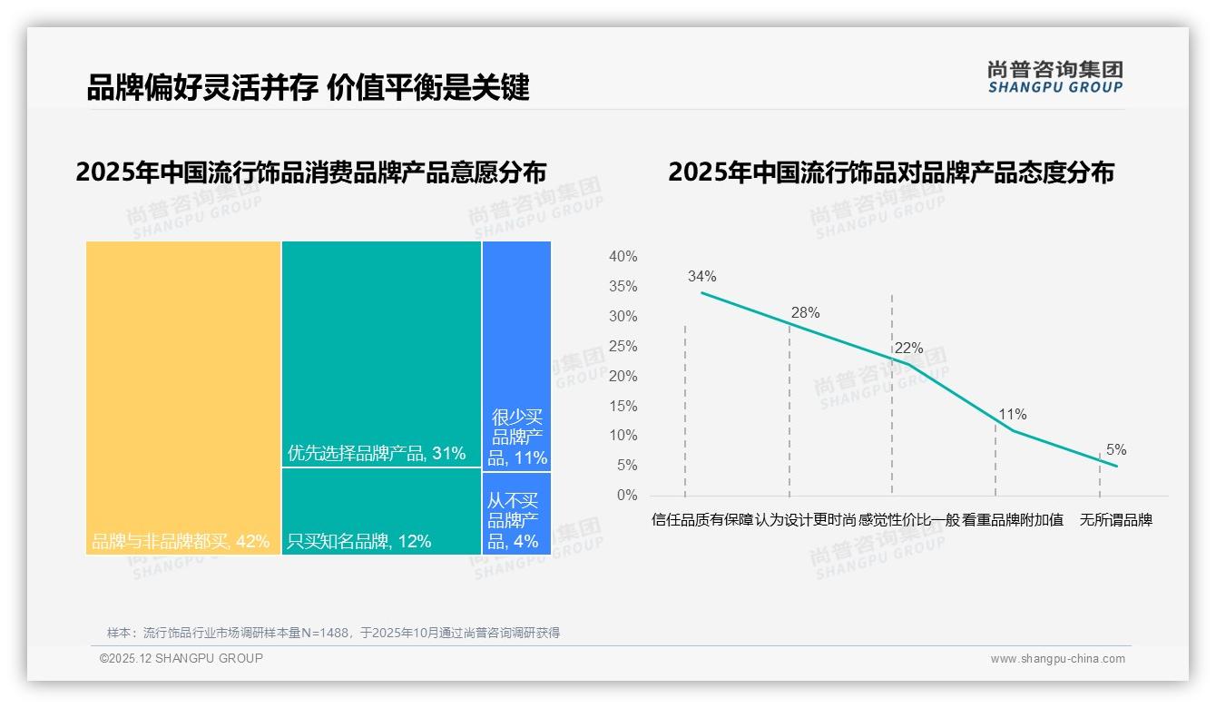 流行饰品仅50%消费者愿意推荐，28%不满品质成最大障碍——尚普咨询集团白皮书指出-2025年12月-流行饰品-38