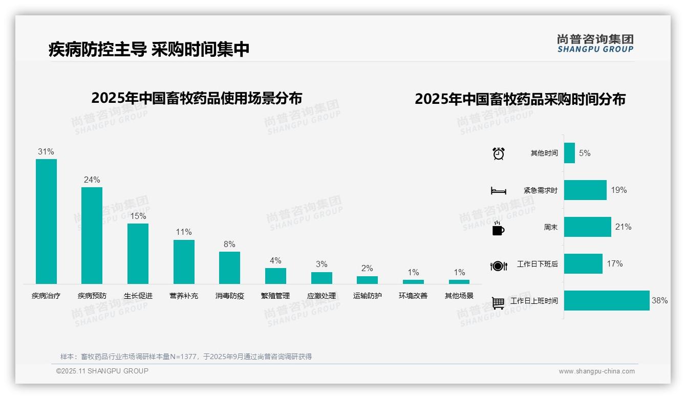 尚普咨询集团报告揭示：32%消费者首选兽医推荐-2025年11月-畜牧药品-38