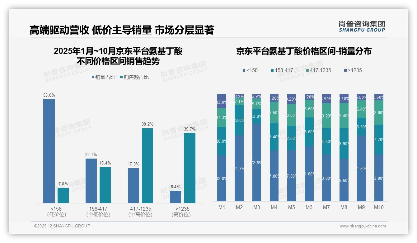 京东占50.3%销售额，氨基丁酸高端线需站稳自营阵地——尚普咨询集团行业透视-2025年12月-氨基丁酸-38