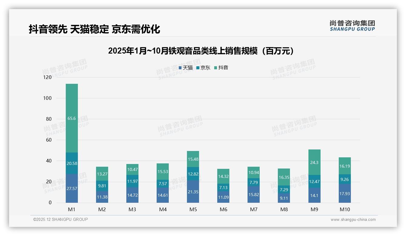 电商平台38%加品牌商城18%线上渠道56%铁观音销售主阵地——尚普咨询集团市场扫描-2025年12月-铁观音-38