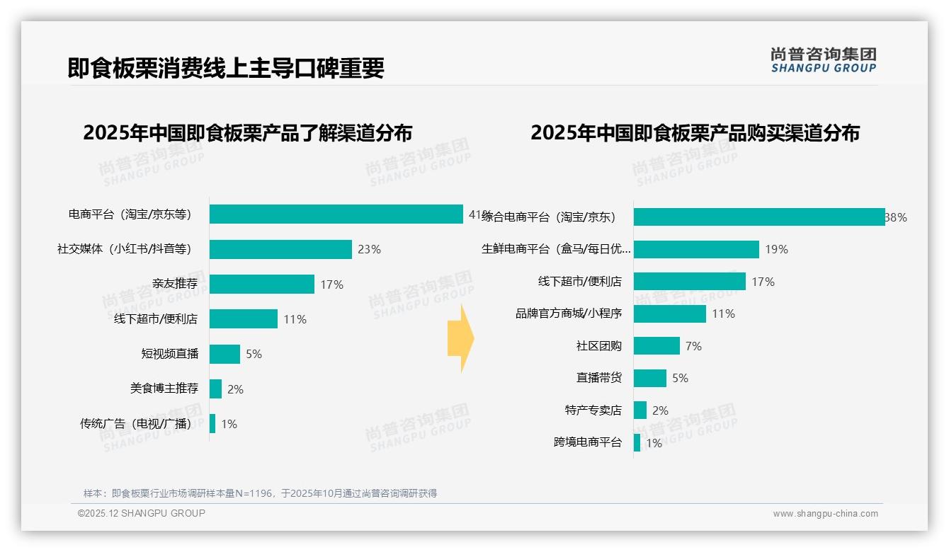 尚普咨询集团专题解读：42%消费者价格接受度上限20元，30元以上仅剩13%人群-2025年12月-即食板栗-38
