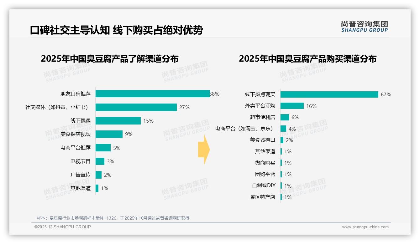 朋友口碑38%驱动臭豆腐认知，社交媒体27%紧随其后——尚普咨询集团行业观察-2025年12月-臭豆腐-38