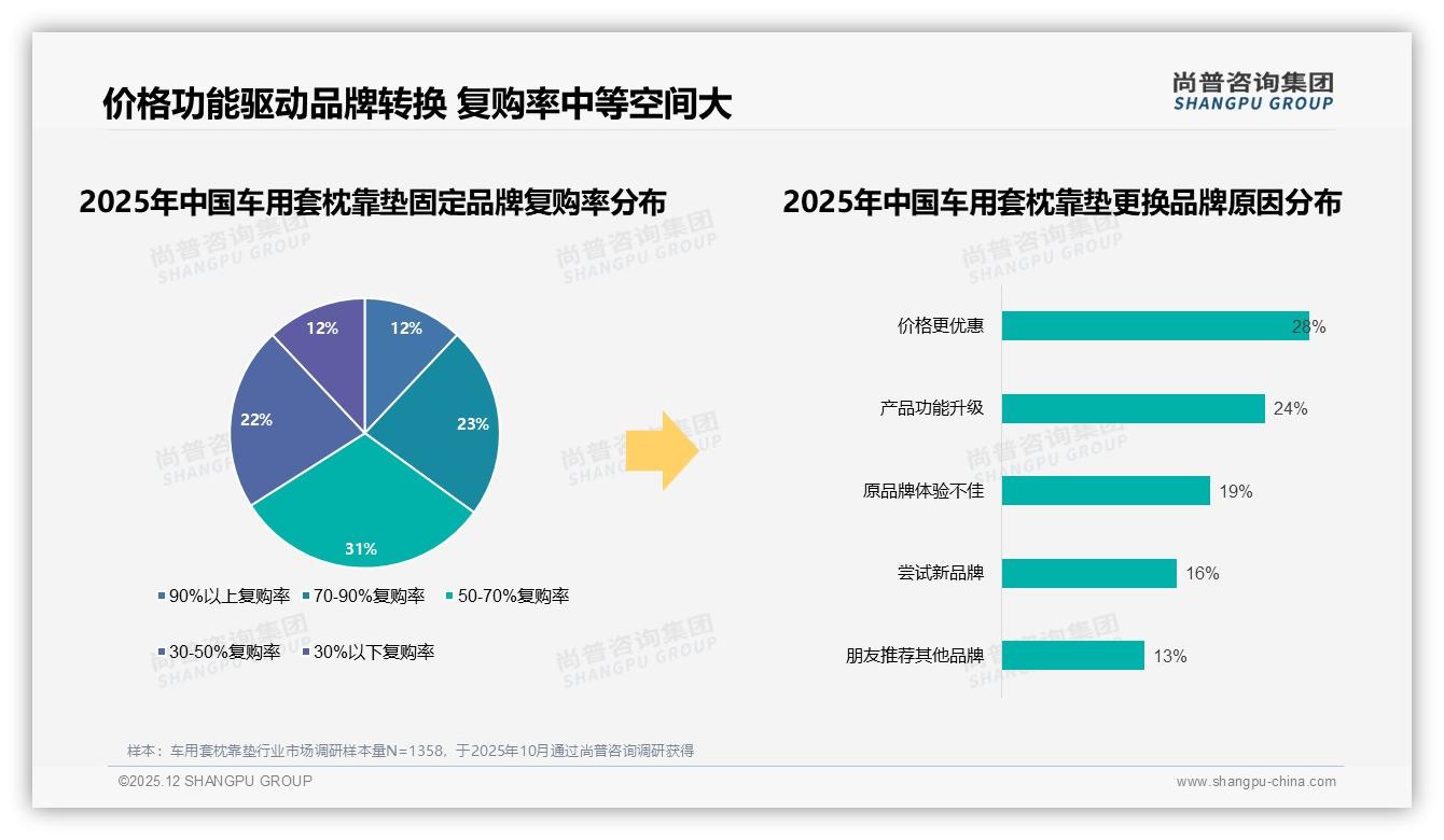 尚普咨询集团趋势雷达：复购率50到70%占31%车用套枕靠垫会员运营突破口-2025年12月-车用套枕靠垫-38