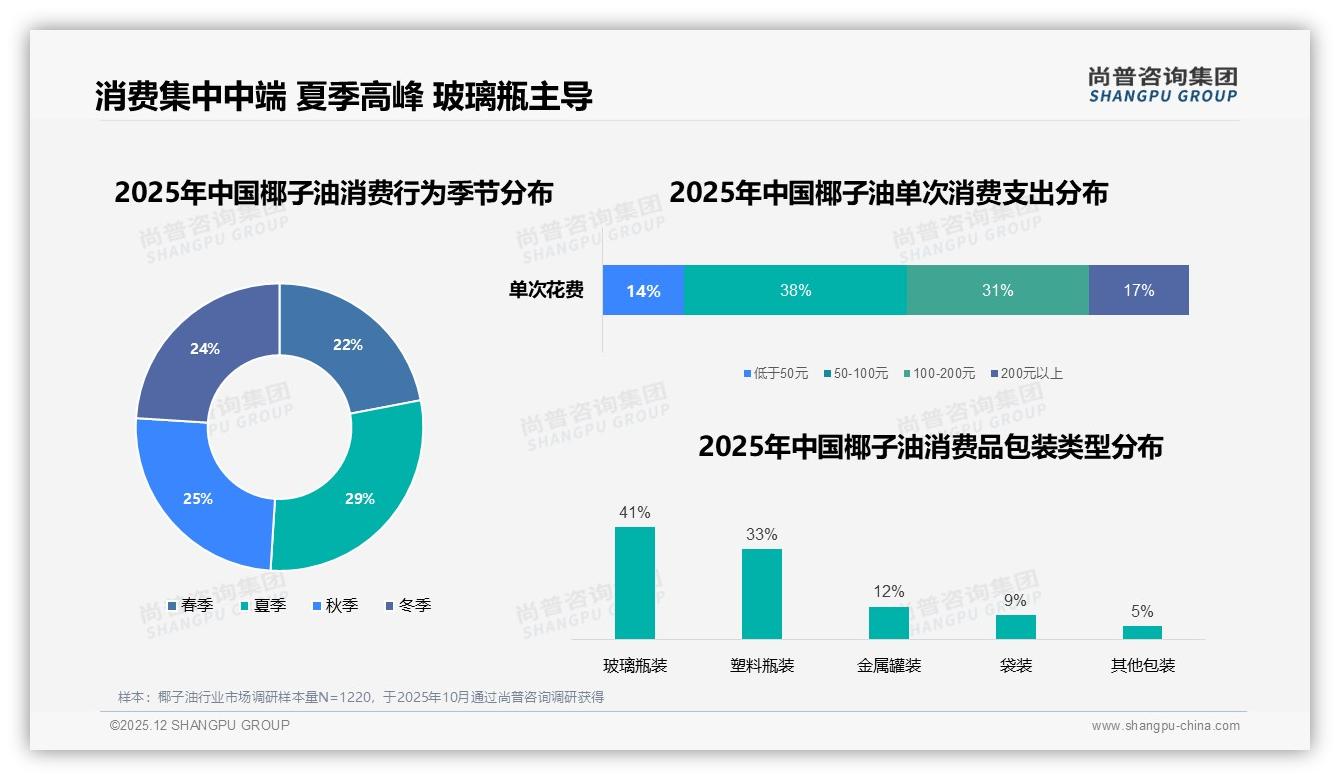 尚普咨询集团数据洞察：69%消费者夏季50到200元支出，玻璃瓶装41%领跑包装——尚普咨询集团《2025年中国椰子油市场洞察报告》-2025年12月-椰子油-38