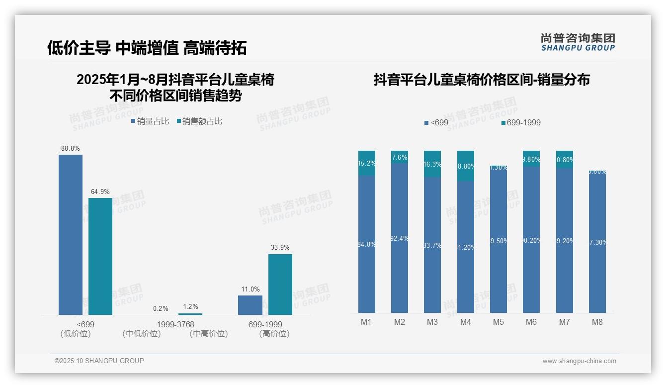 据尚普咨询集团报告:72.5%京东用户偏好高端儿童桌椅-2025年10月-儿童桌椅-38