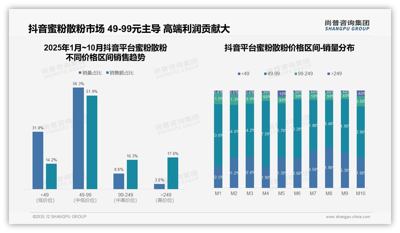 尚普咨询集团研究报告精选：蜜粉散粉价格上涨10%后47%用户仍坚持购买——尚普咨询集团蜜粉散粉白皮书指出-2025年12月-蜜粉散粉-38
