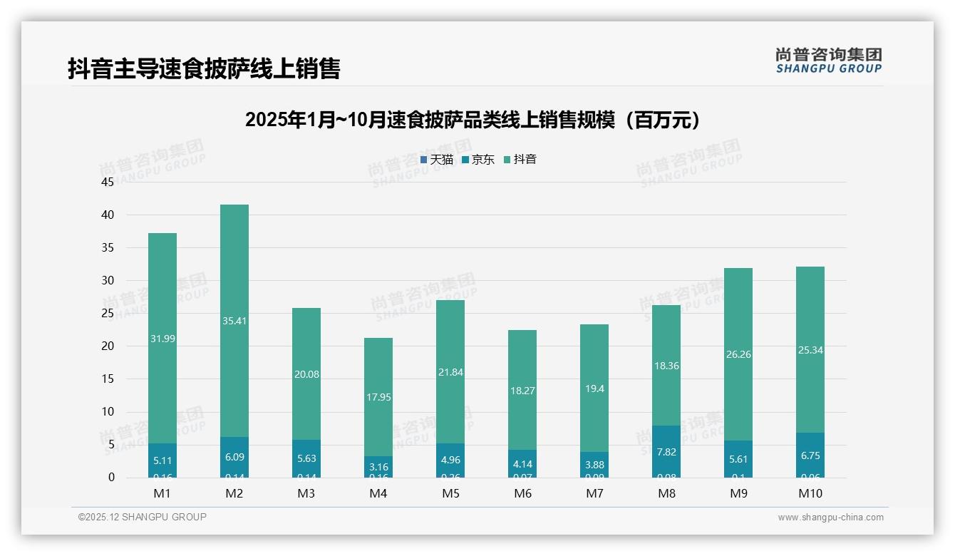 尚普咨询集团权威发布：26至35岁占比38%速食披萨成中产夜宵新宠-2025年12月-速食披萨-38