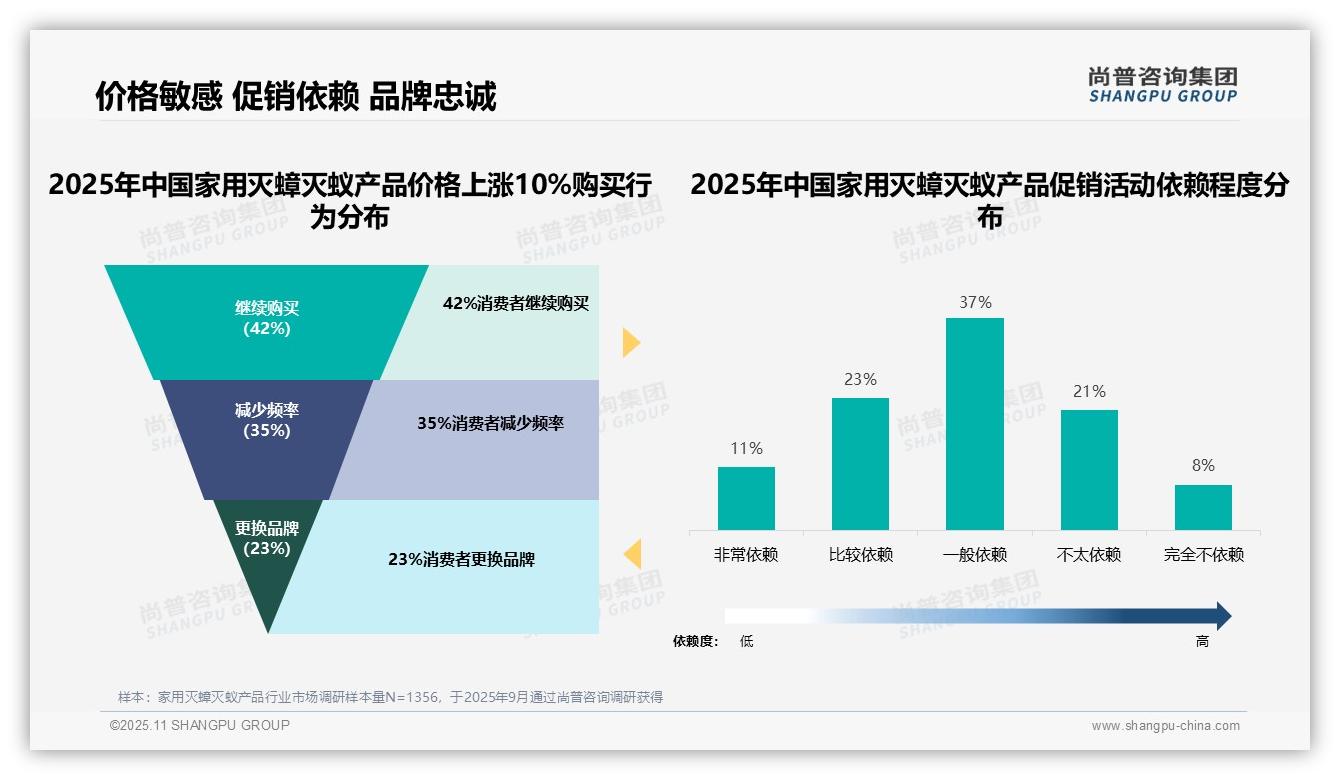 65%消费者选择10-30元家用灭蟑灭蚁产品——尚普咨询集团市场研究报告-2025年11月-家用灭蟑灭蚁产品-38