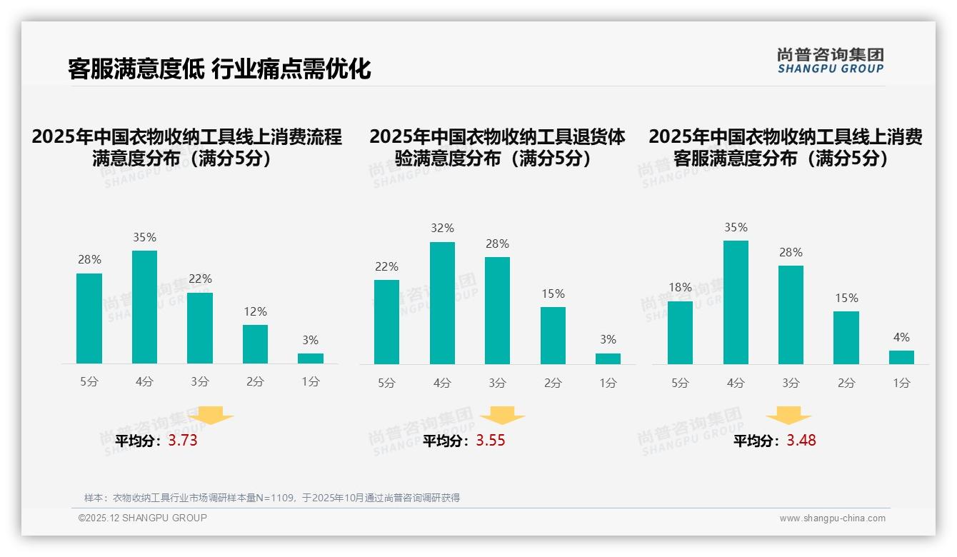 衣物收纳工具客服满意度仅53%，智能搜索推荐需求25%最高-2025年12月-衣物收纳工具-38
