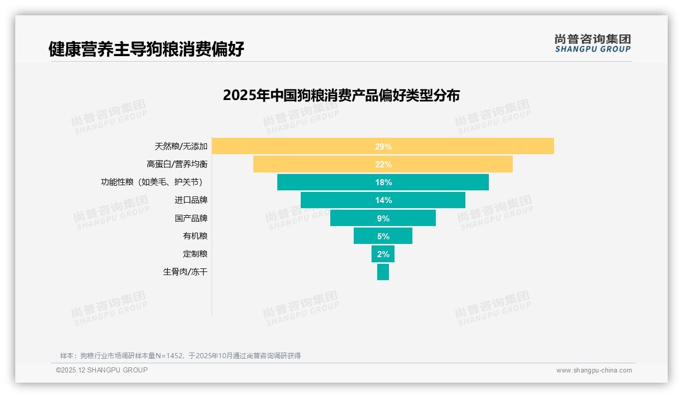 狗粮国产占63%反超进口，安全性价比成制胜武器——尚普咨询集团年度复盘-2025年12月-狗粮-38