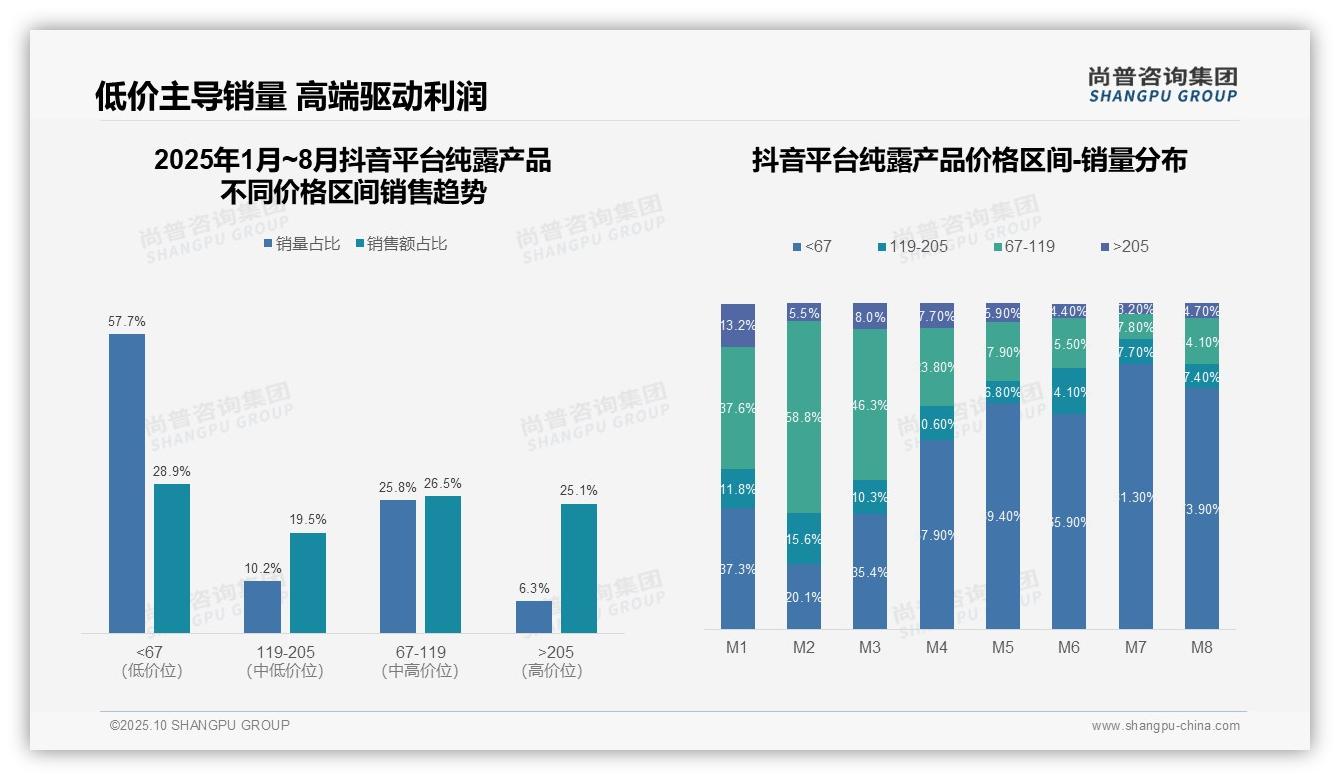 尚普咨询集团报告揭示：57.7%纯露消费者偏好低价产品-2025年10月-纯露产品-38