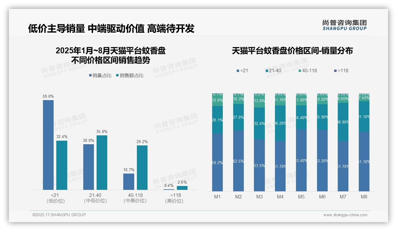 数据说话：尚普咨询集团报告指出中端价格带销售额占76.8%-2025年11月-蚊香盘-38