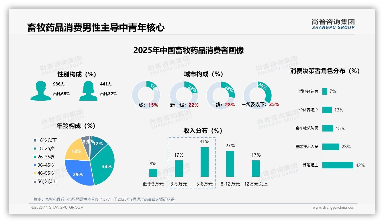 消费者决策42%由养殖场主主导——引自尚普咨询集团消费者调研报告-2025年11月-畜牧药品-38