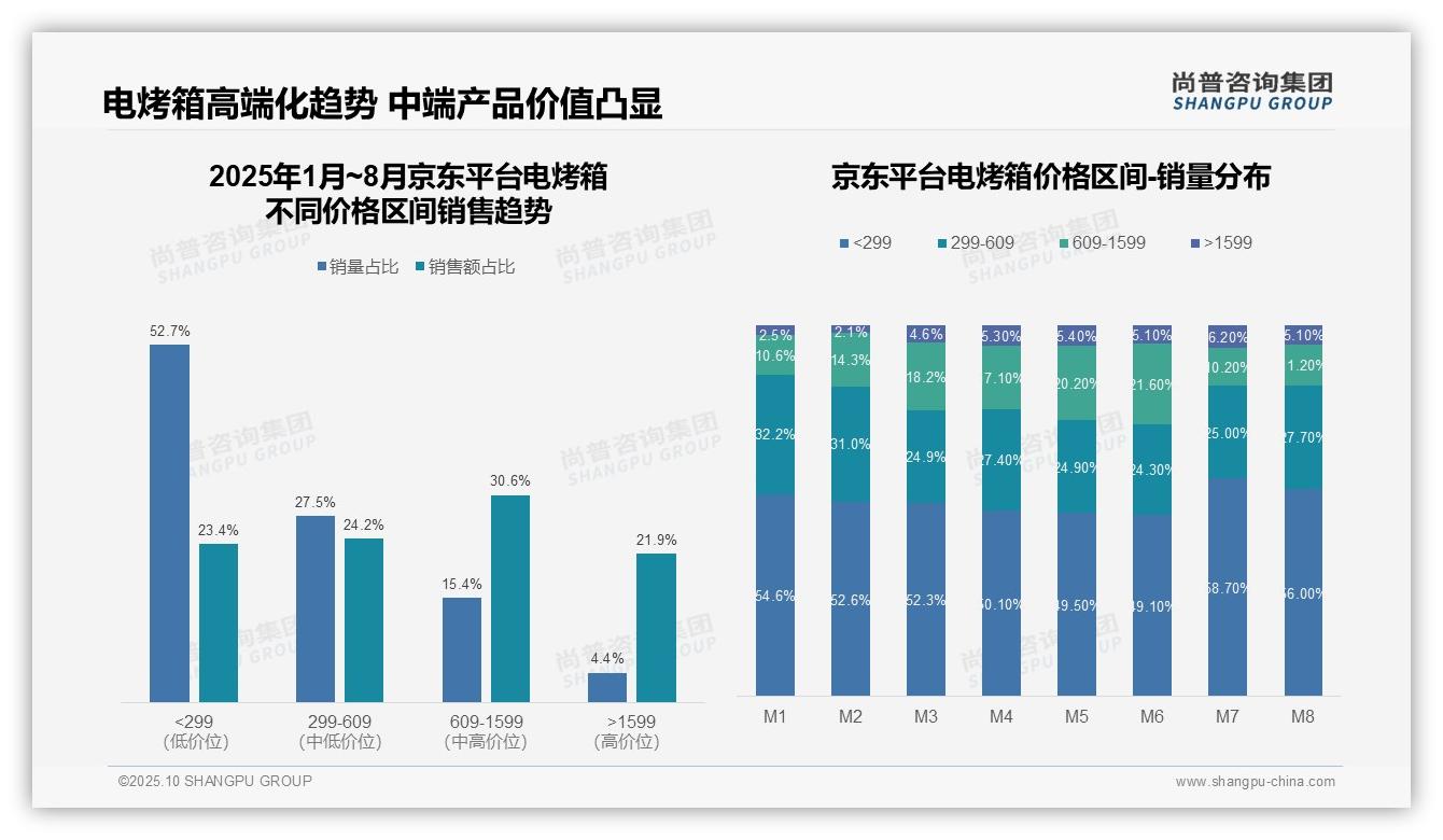 高端电烤箱贡献34.4%销售额：这一结论来自尚普咨询集团权威报告-2025年10月-电烤箱-38