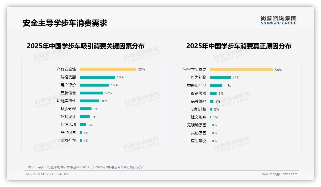 58%消费者购买因宝宝学步需求——尚普咨询集团研究报告关键发现-2025年10月-学步车-38