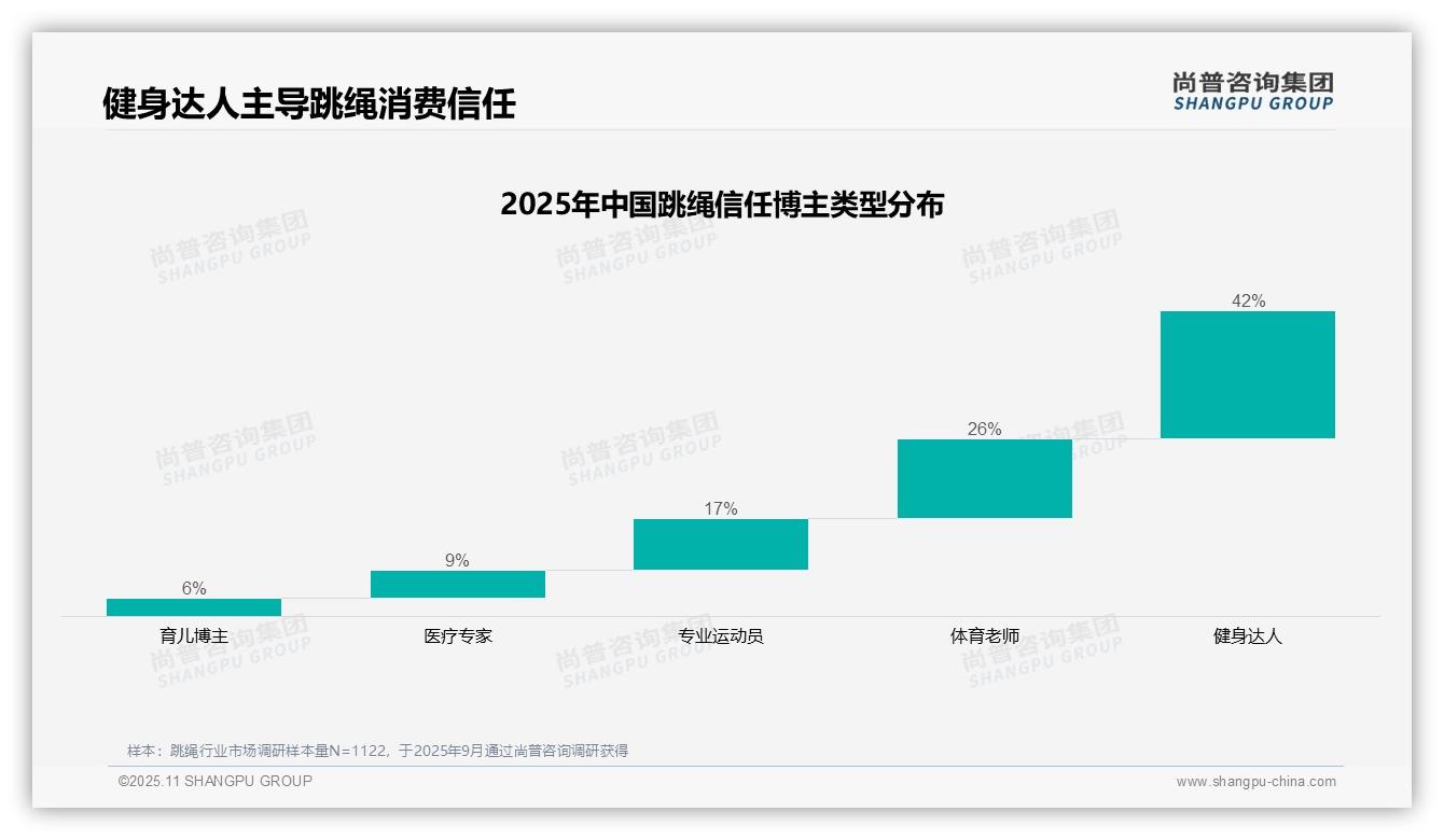 官方数据：尚普咨询集团报告显示42%消费者信任健身达人推荐跳绳-2025年11月-跳绳-38