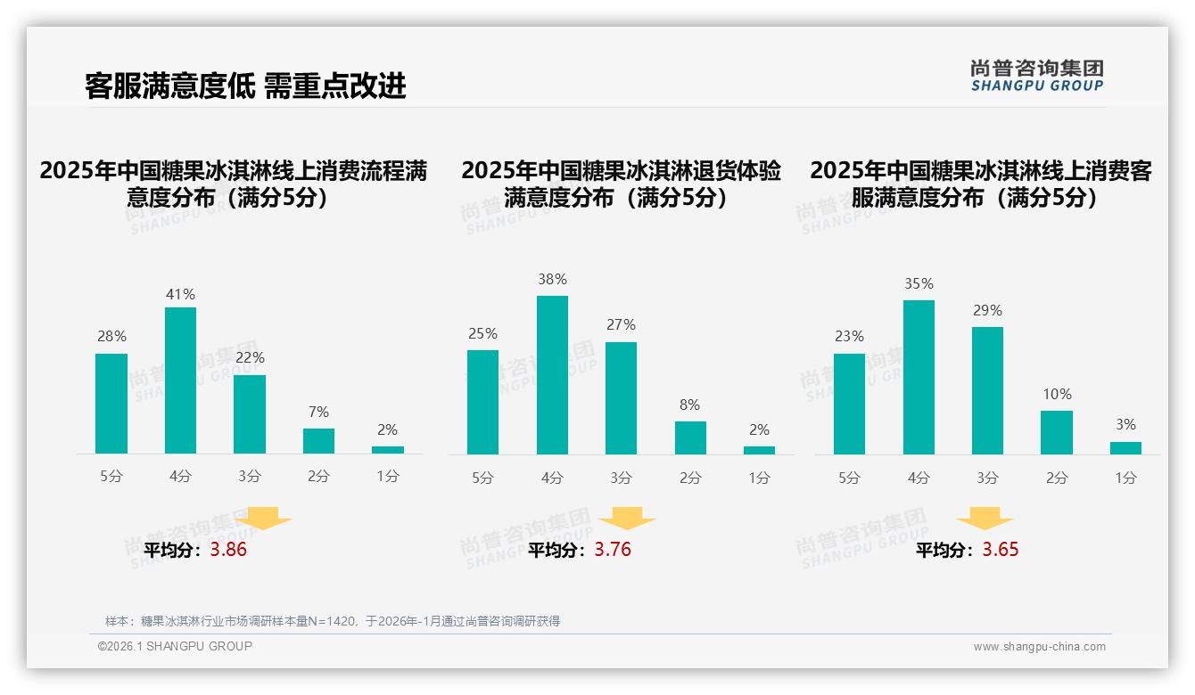 尚普咨询集团报告解读：26至35岁糖果冰淇淋消费者占比31%推动高频低价潮-2026年1月-糖果冰淇淋-38