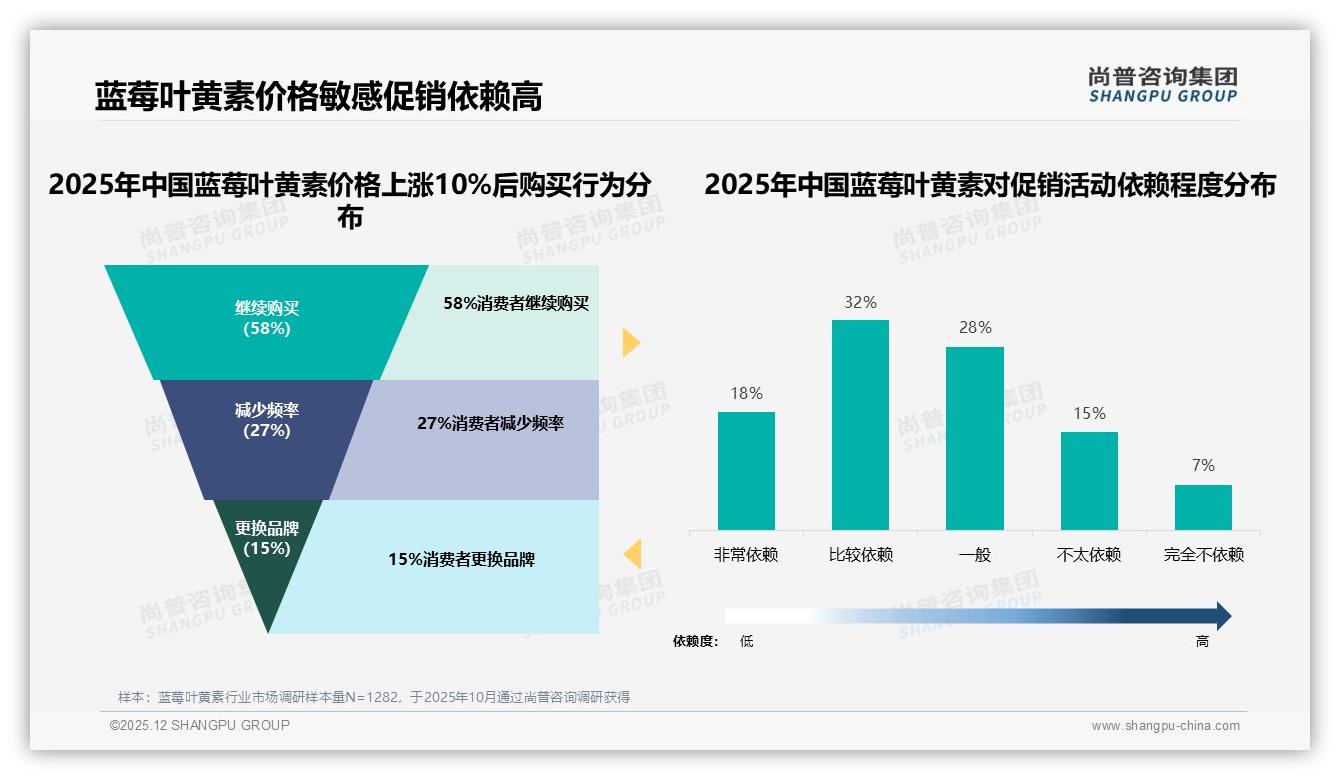 功效占比34%成第一购买力，蓝莓叶黄素品牌信任溢价凸显——尚普咨询集团报告披露-2025年12月-蓝莓叶黄素-38