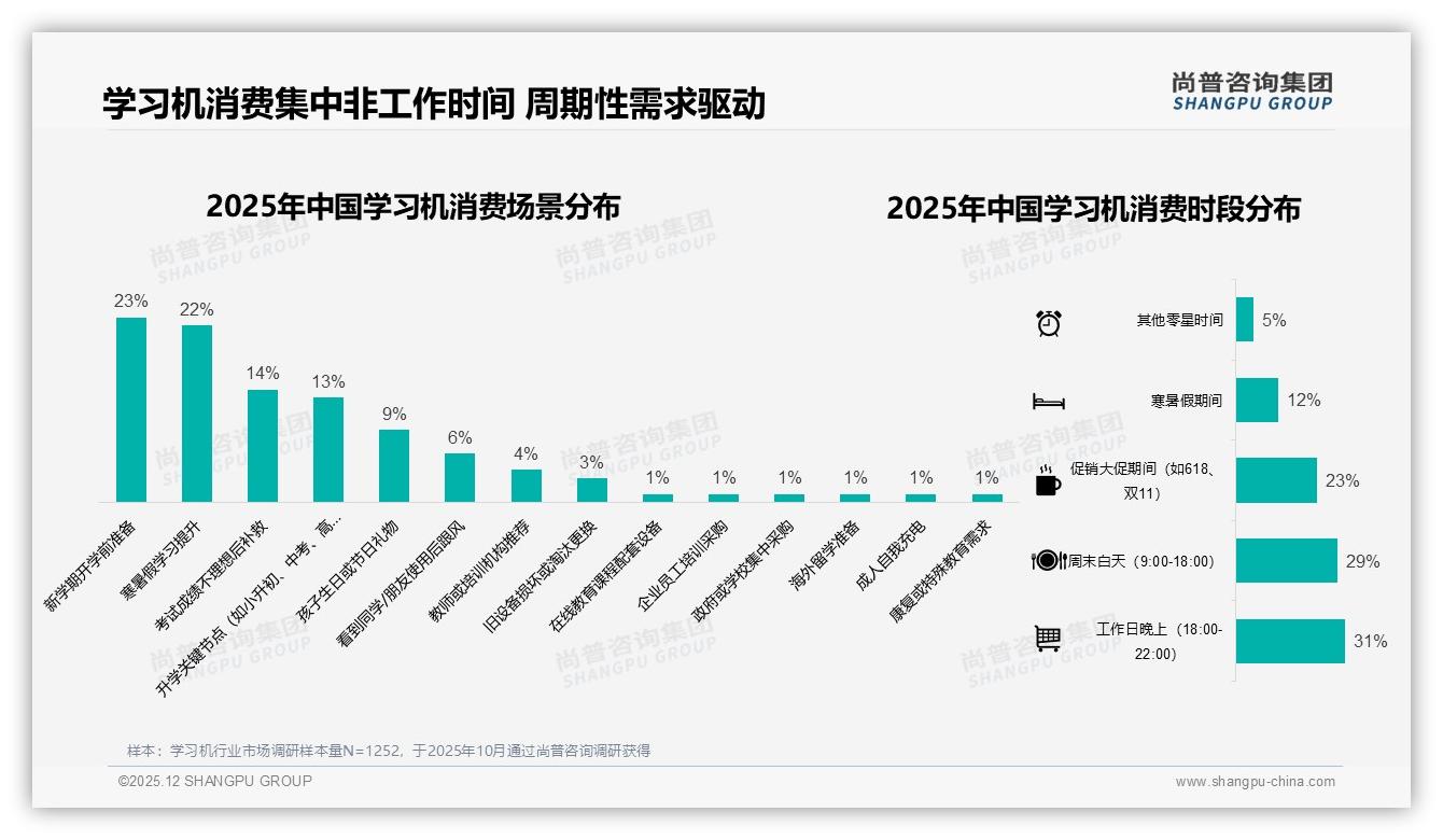 秋季35%销售高峰催生学习机换新潮，彩盒提手42%包装偏好带火开学礼——尚普咨询集团消费研究-2025年12月-学习机-38