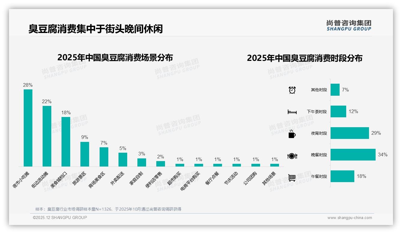 尚普咨询集团数据洞察：18到35岁59%主导臭豆腐消费，二线以上城市占77%-2025年12月-臭豆腐-38