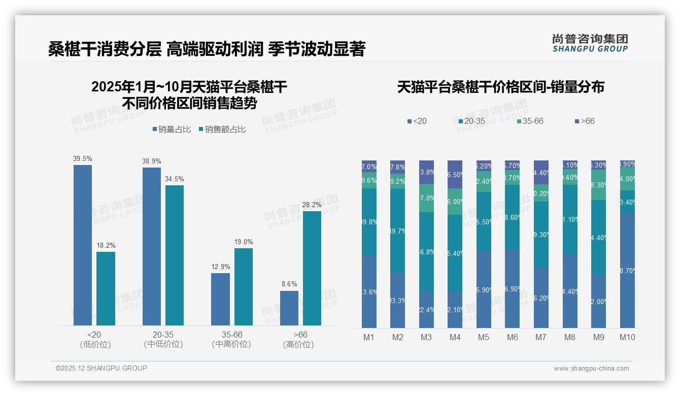 43%消费者综合电商购桑椹干，尚普咨询集团数据洞察：抖音直播55%销售额超车天猫-2025年12月-桑椹干-38