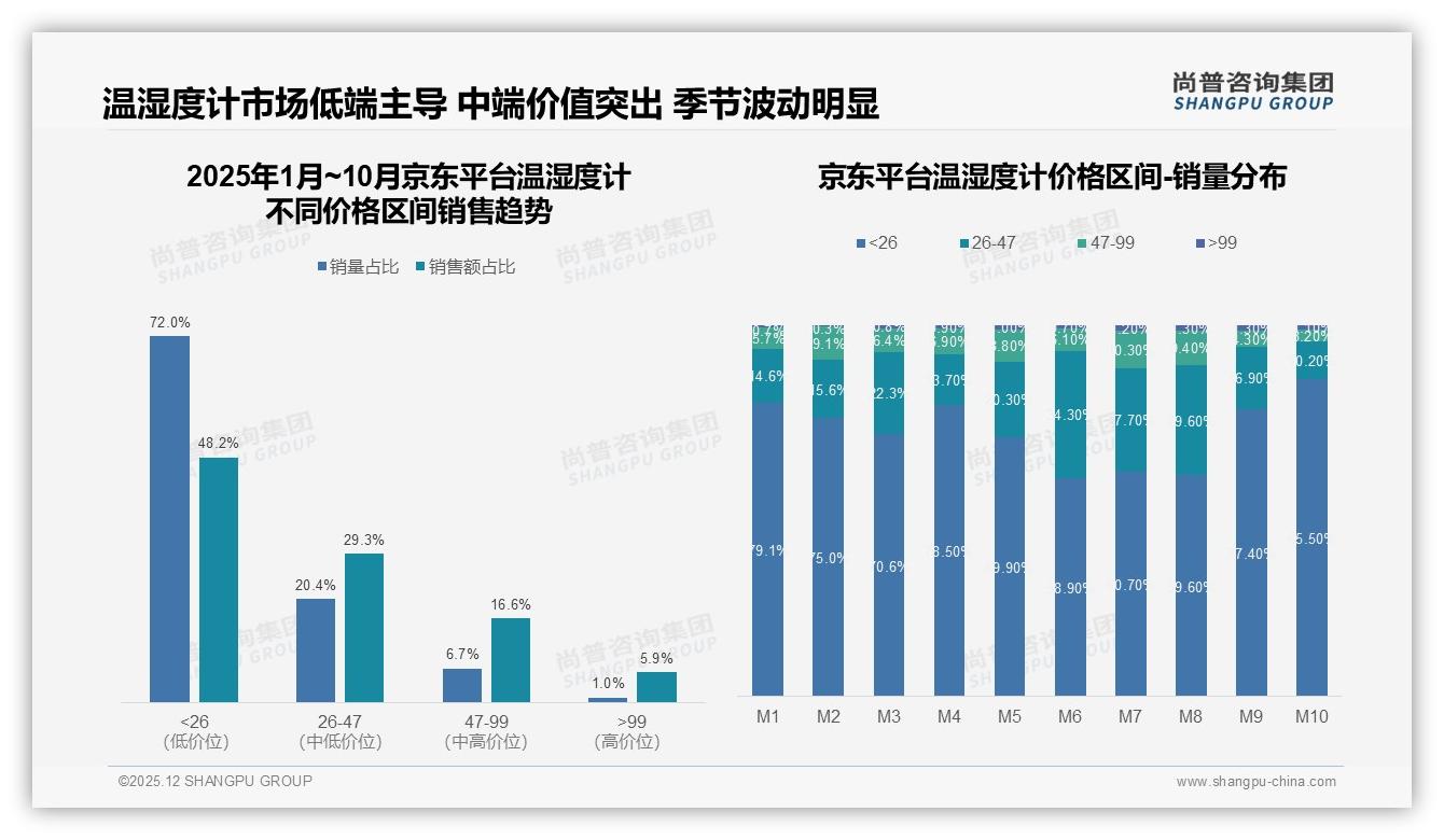 天猫65.7%份额领跑温湿度计线上渠道，京东抖音紧追——尚普咨询集团数据洞察-2025年12月-温湿度计-38