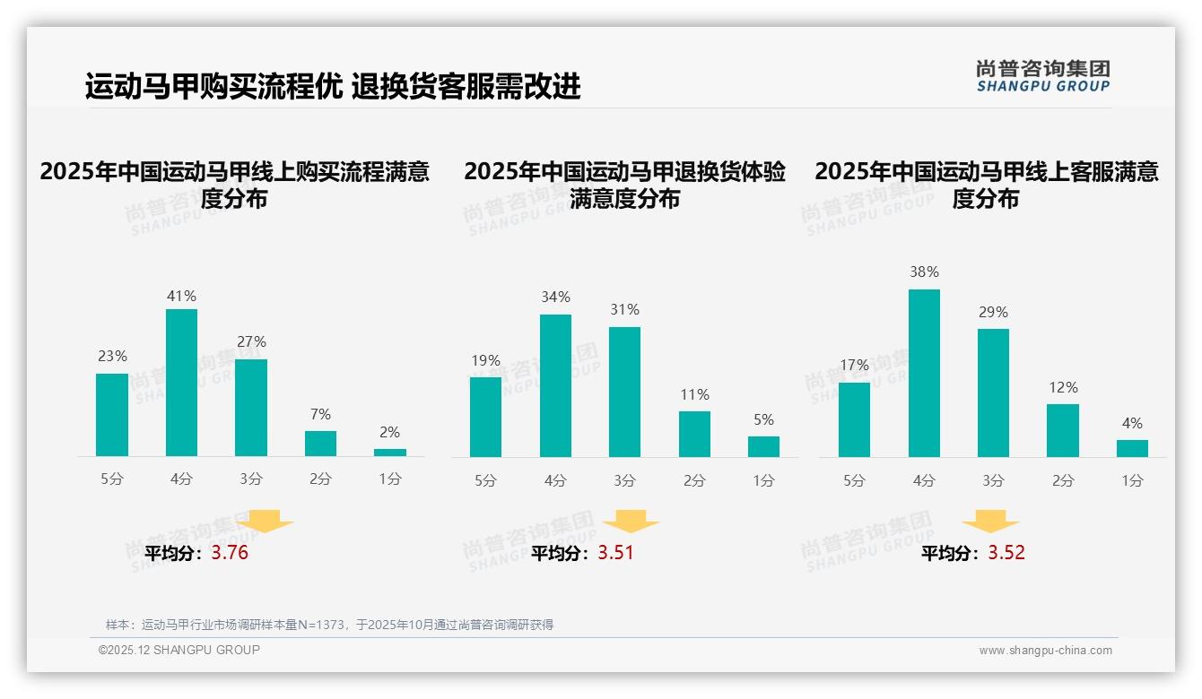 尚普咨询集团运动马甲趋势报告：健身房场景27%占比，舒适款28%关键指标助品牌突围-2025年12月-运动马甲-38