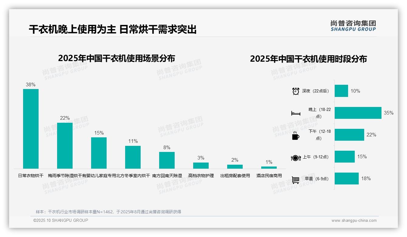 42%消费者偏好热泵式干衣机——尚普咨询集团白皮书核心观点-2025年10月-干衣机-38