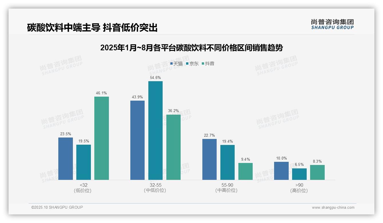 低价区间销量占比达71.3%——尚普咨询集团独家报告-2025年10月-碳酸饮料-38