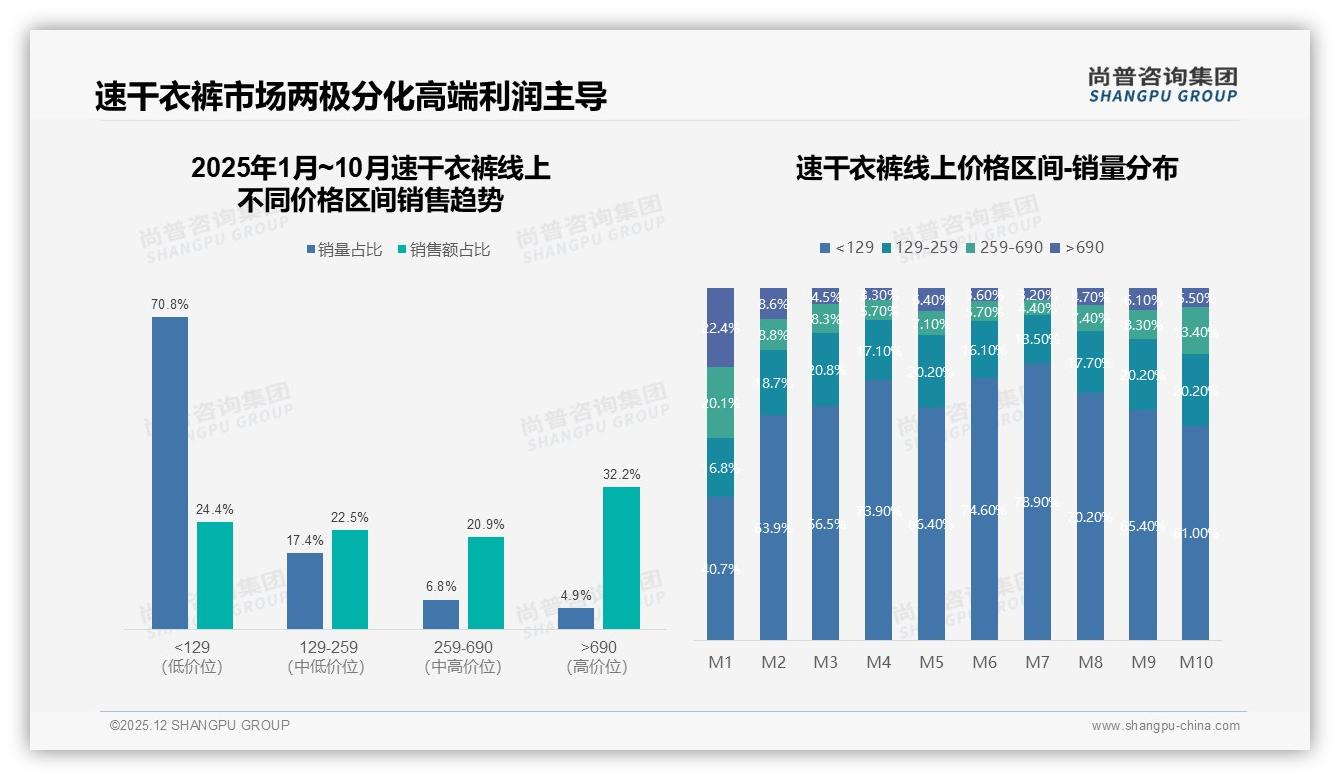速干衣裤透气速干合计51%功能需求压倒颜值——尚普咨询集团品类洞察-2025年12月-速干衣裤-38