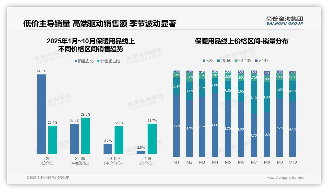 尚普咨询集团权威发布：26到35岁消费者占比28%保暖用品下沉市场待深挖-2026年1月-保暖用品-38