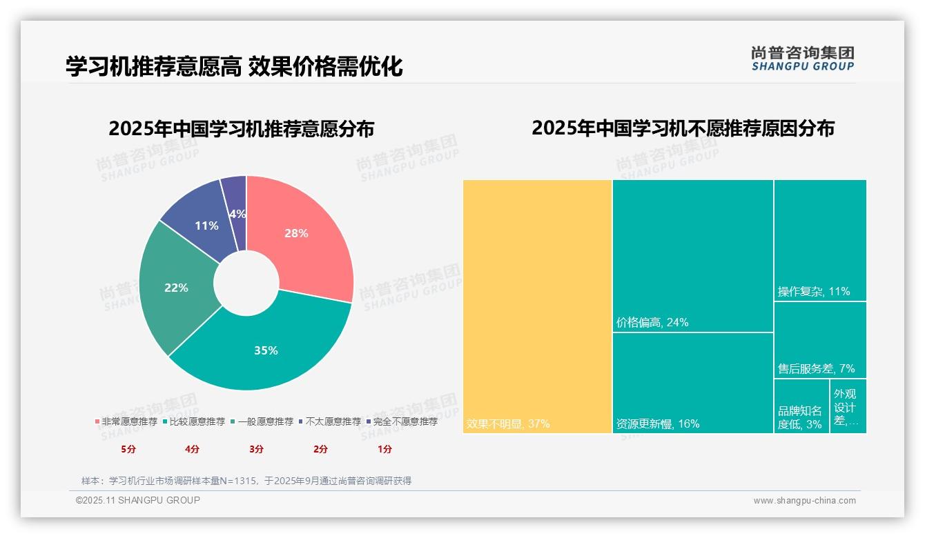 63%消费者推荐学习机产品——尚普咨询集团报告深度解析-2025年11月-学习机-38