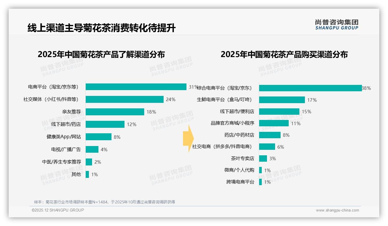 69%推荐意愿菊花茶，体质差异成阻碍裂变瓶颈——尚普咨询集团独家披露-2025年12月-菊花茶-38