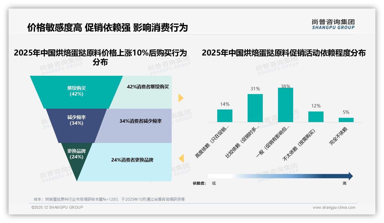 70-90%复购率33%用户锁定烘焙蛋挞原料品牌，32%因更低价跳槽——尚普咨询集团行业观察-2025年12月-烘焙蛋挞原料-38