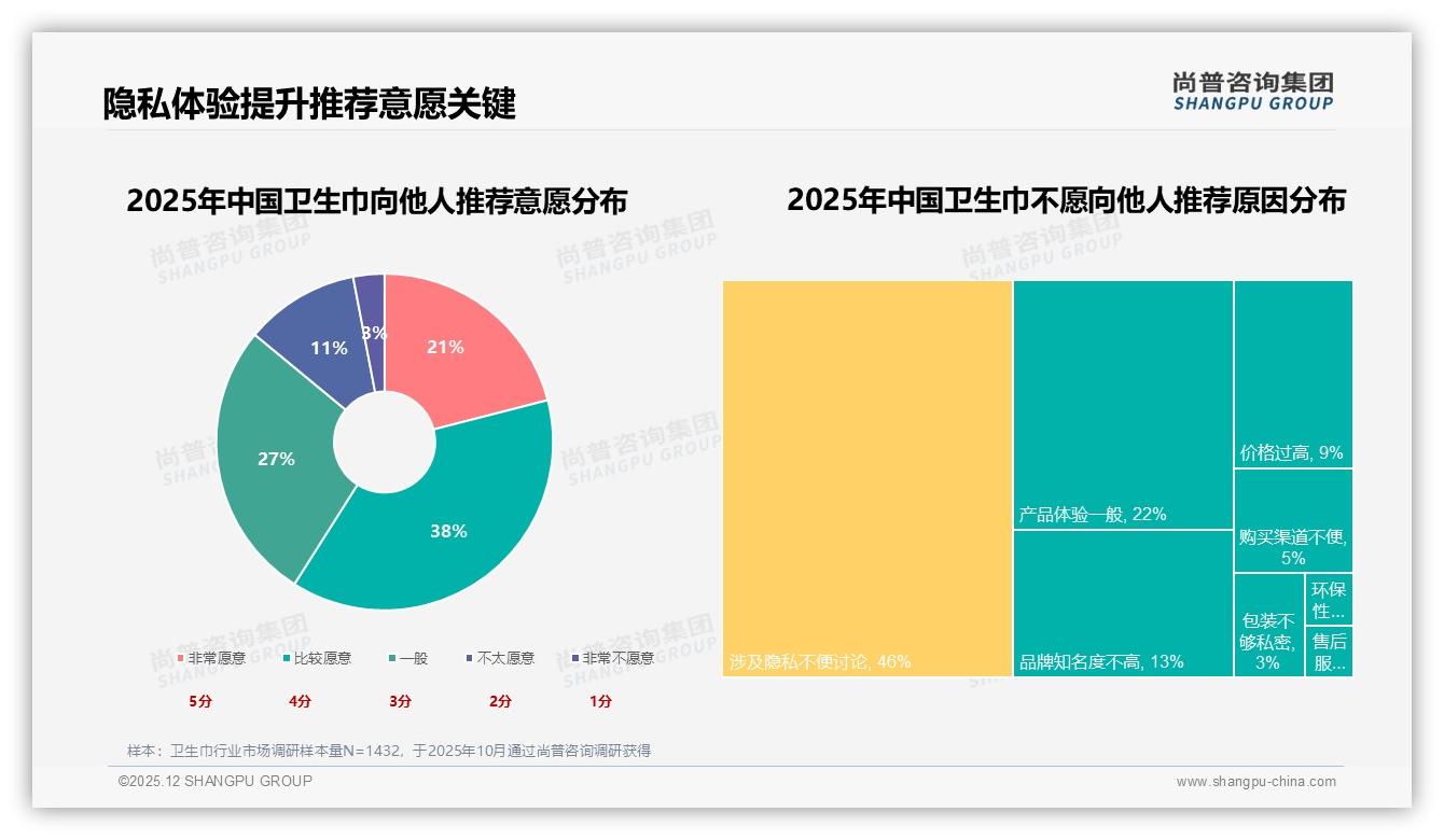 尚普咨询集团数据洞察：0.5-1元每片42%价格带占主流，高端仅17%待破局-2025年12月-卫生巾-38