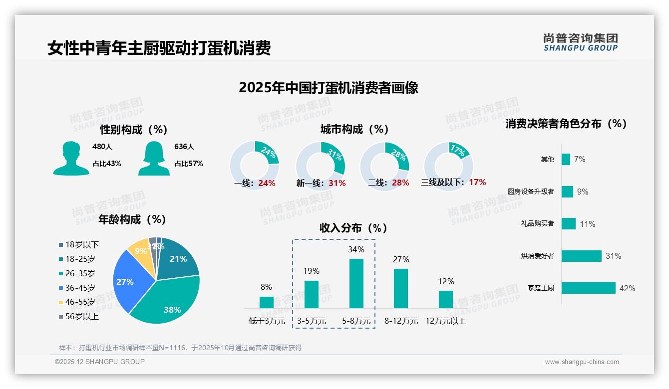 57%女性用户主导打蛋机消费，京东84%销售份额凸显渠道红利——尚普咨询集团最新研报-2025年12月-打蛋机-38