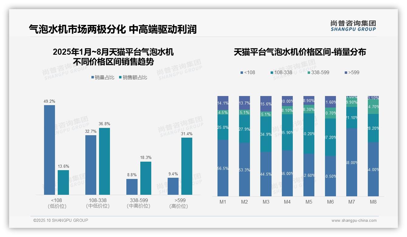 决策参考：尚普咨询集团报告强调抖音中高端气泡水机占比74.8%-2025年10月-气泡水机-38
