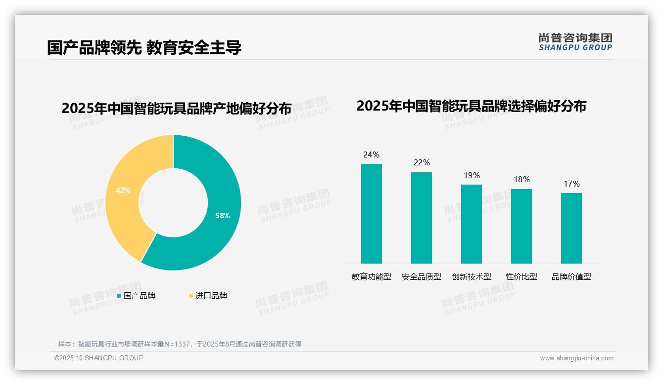 58%消费者偏好国产品牌智能玩具——尚普咨询集团研究报告关键发现-2025年10月-智能玩具-38