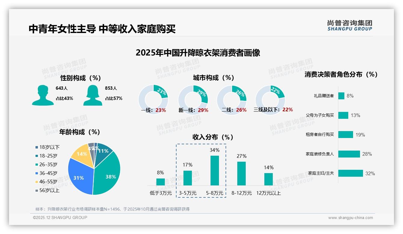 74%微信私域分享助力升降晾衣架裂变，短视频仅14%——尚普咨询集团独家披露-2025年12月-升降晾衣架-38