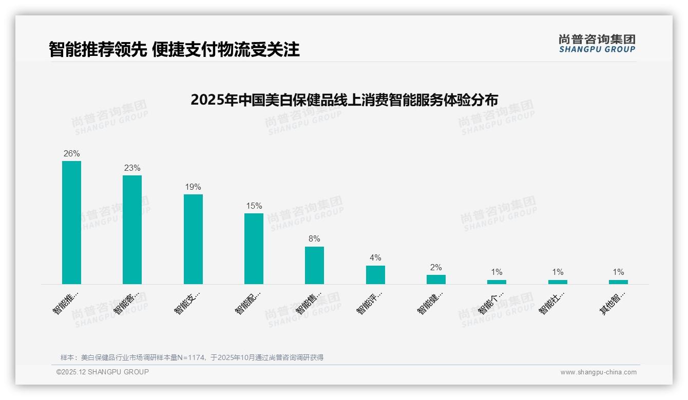 尚普咨询集团数据洞察：抖音销售额9.7亿占76%美白保健品直播带货夺高地-2025年12月-美白保健品-38