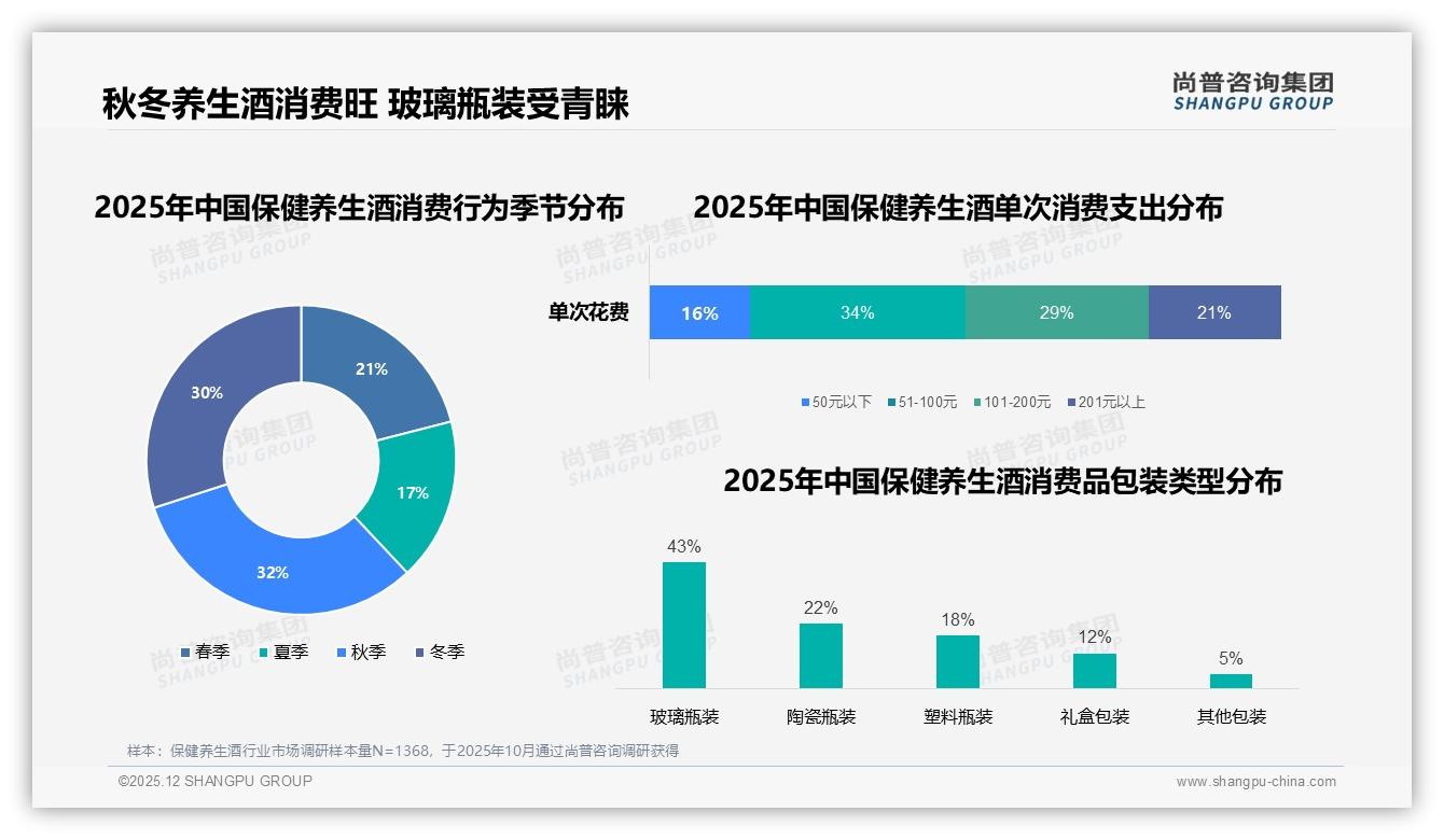 尚普咨询集团保健养生酒趋势报告：58%男性26至45岁中年群体贡献6成销量，聚焦中端容量礼盒攻略孝敬场景-2025年12月-保健养生酒-38