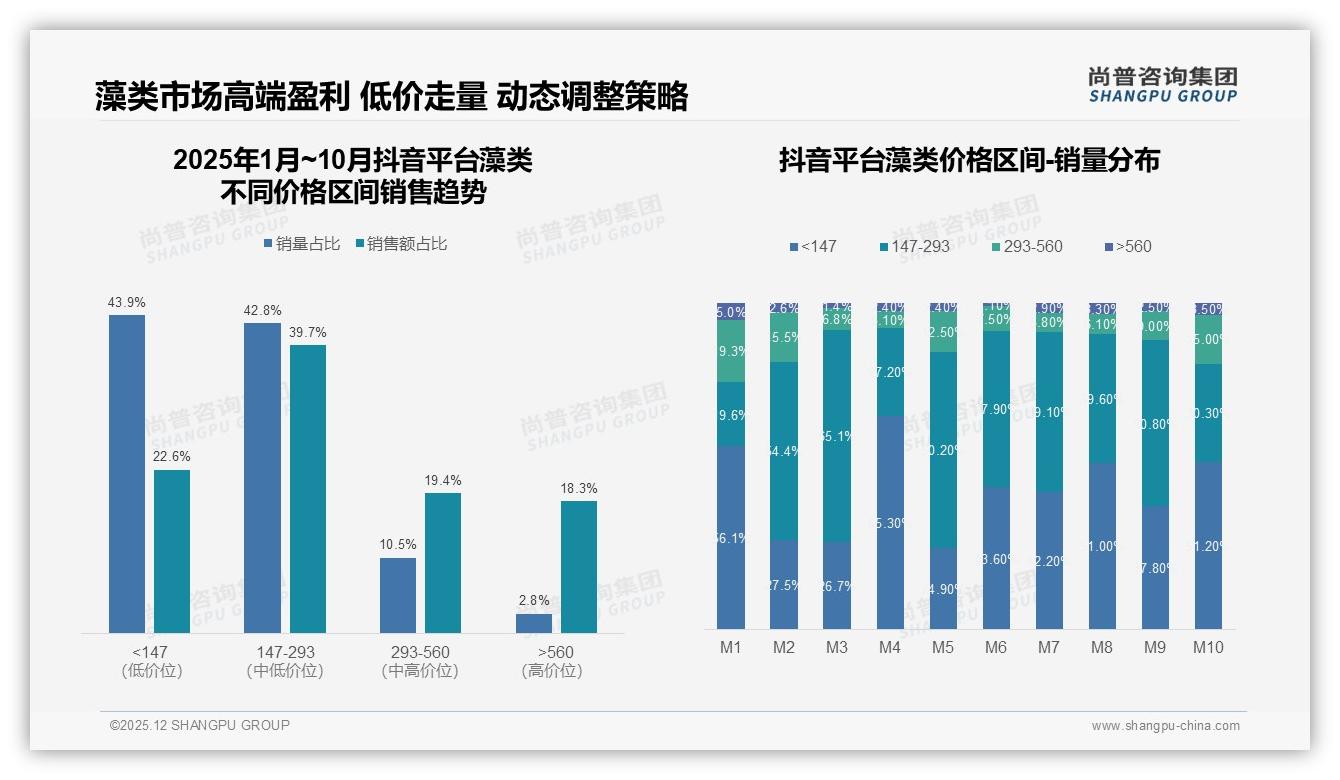 尚普咨询集团品类洞察：天猫52%份额领跑藻类线上渠道-2025年12月-藻类-38