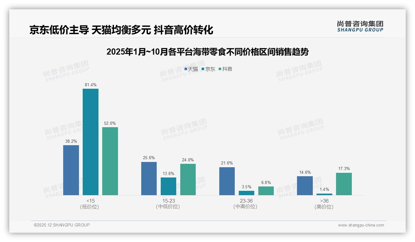 尚普咨询集团权威发布：26到35岁女性占34%主导海带零食消费，5到8万年收入成主力-2025年12月-海带零食-38
