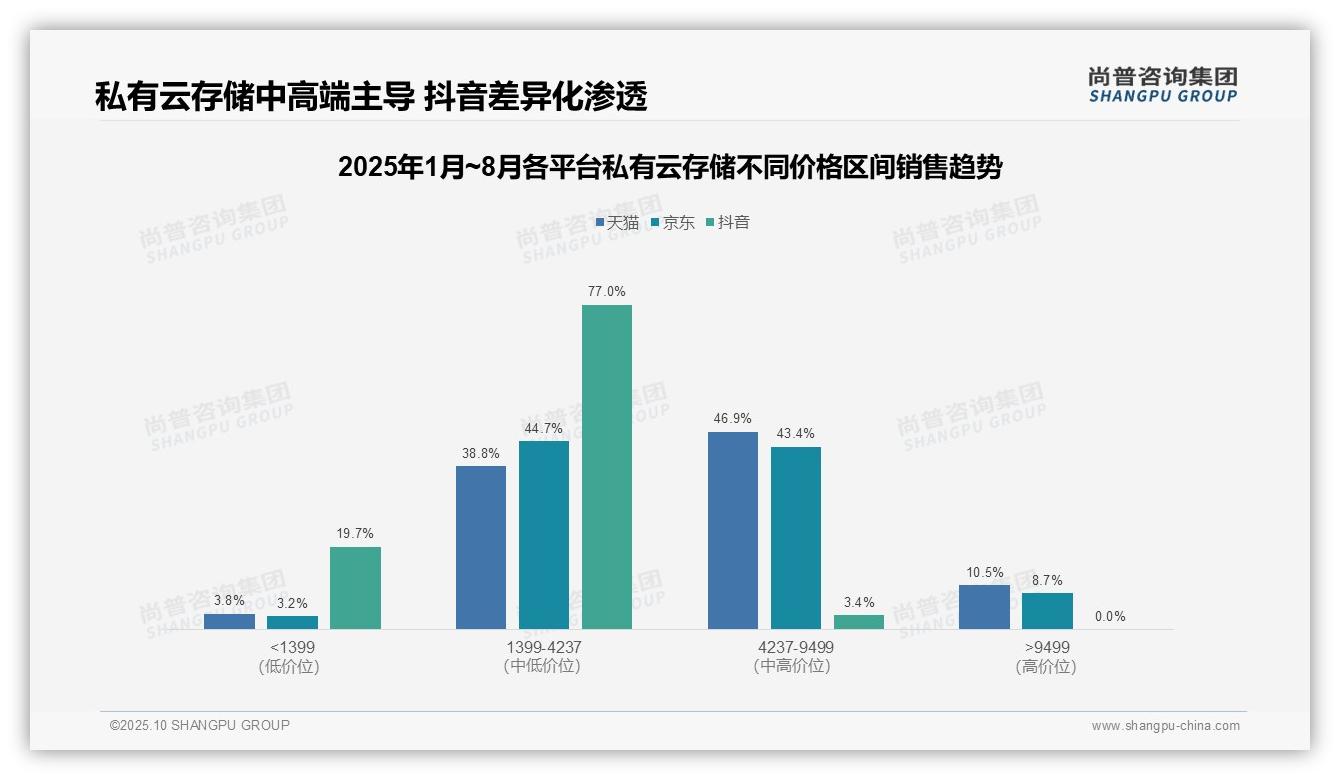 数据说话：尚普咨询集团报告指出中端私有云存储贡献77.0%销售额-2025年10月-私有云存储-38