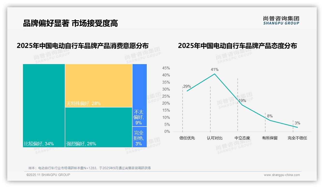 83%消费者选择国产电动自行车品牌——尚普咨询集团最新报告证实-2025年11月-电动自行车-38