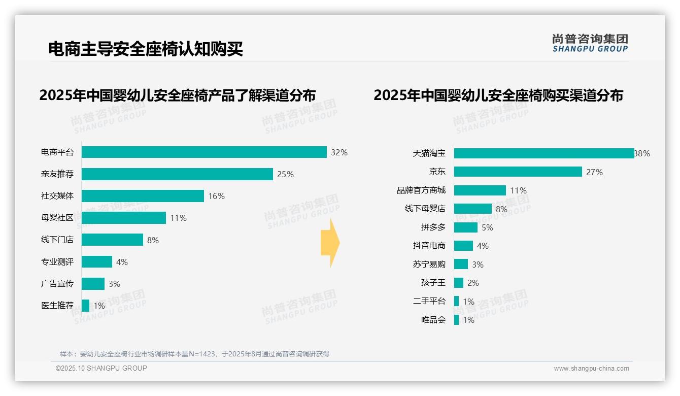 尚普咨询集团证实：41%消费者偏好中高端安全座椅-2025年10月-婴幼儿安全座椅-38
