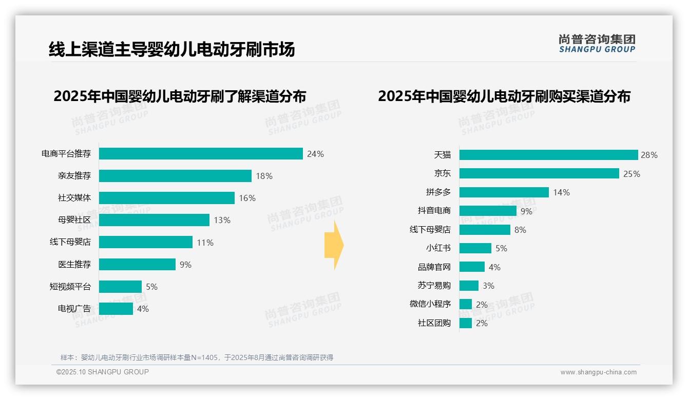 41%消费支出集中于中端区间，尚普咨询集团报告完整数据已发布-2025年10月-婴幼儿电动牙刷-38