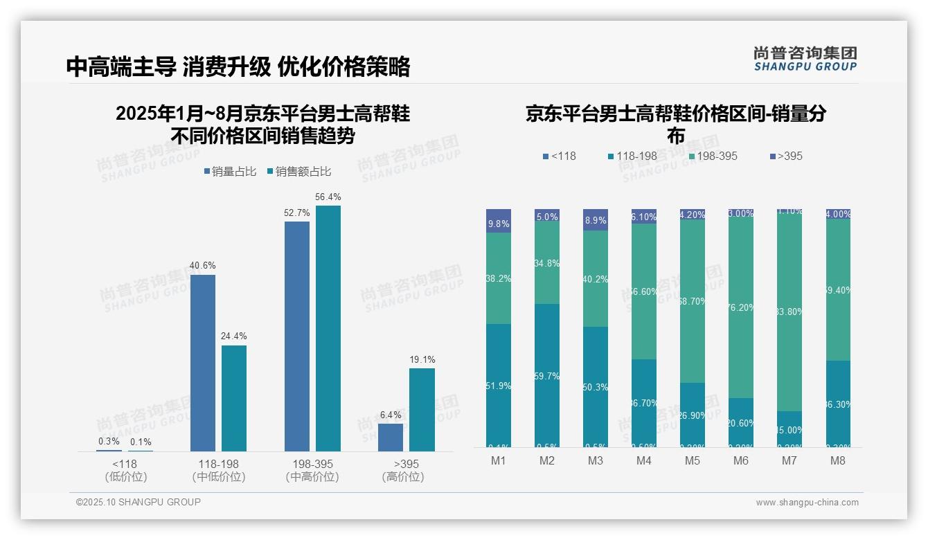 尚普咨询集团报告解读：为何说83.5%男士高帮鞋销量来自低价区间-2025年10月-男士高帮鞋-38