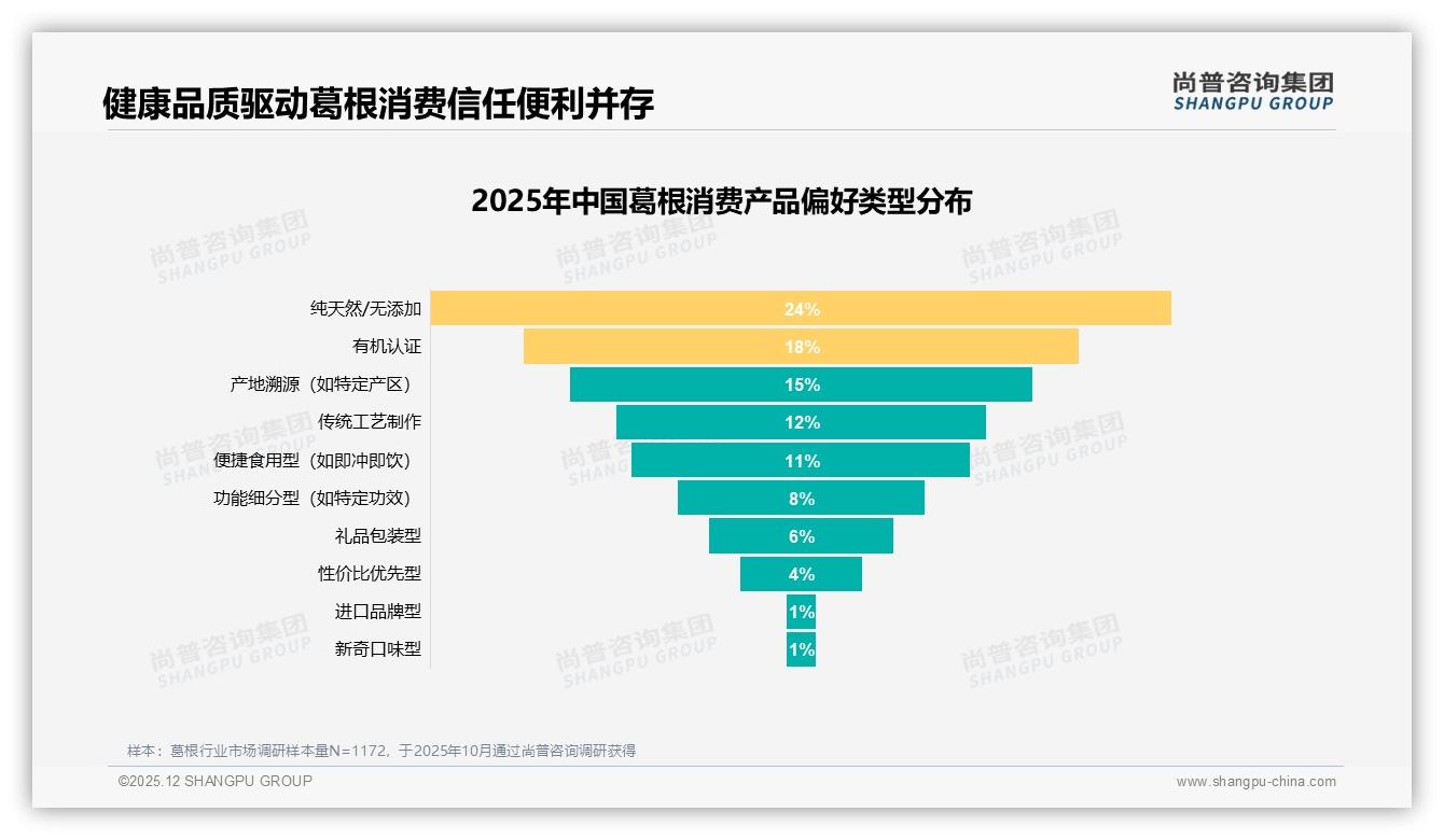 京东52.3%份额领跑葛根线上渠道，抖音15.9%增速待挖——尚普咨询集团行业观察-2025年12月-葛根-38